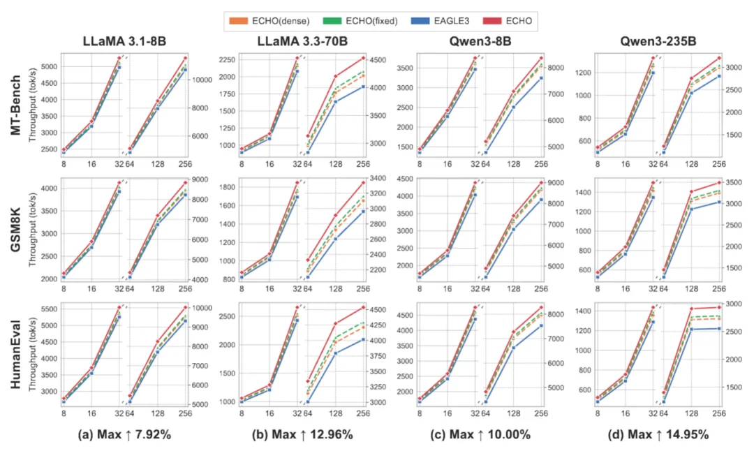 ICML 2026&nbsp;Spotlight| 拒绝盲目猜token，阿里x浙大将投机解码带入弹性预算时代
