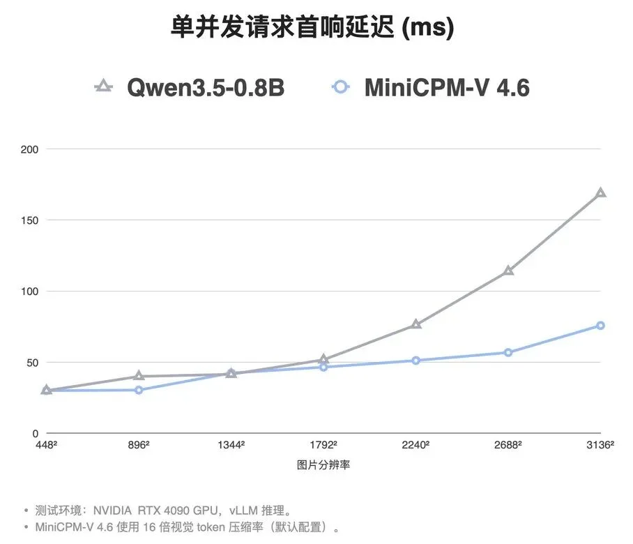 一张4090就能爆改！面壁智能MiniCPM-V 4.6开源，1B多模态卷出新高度