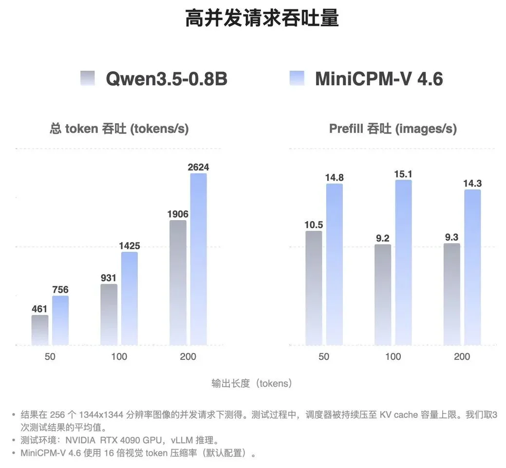 一张4090就能爆改！面壁智能MiniCPM-V 4.6开源，1B多模态卷出新高度