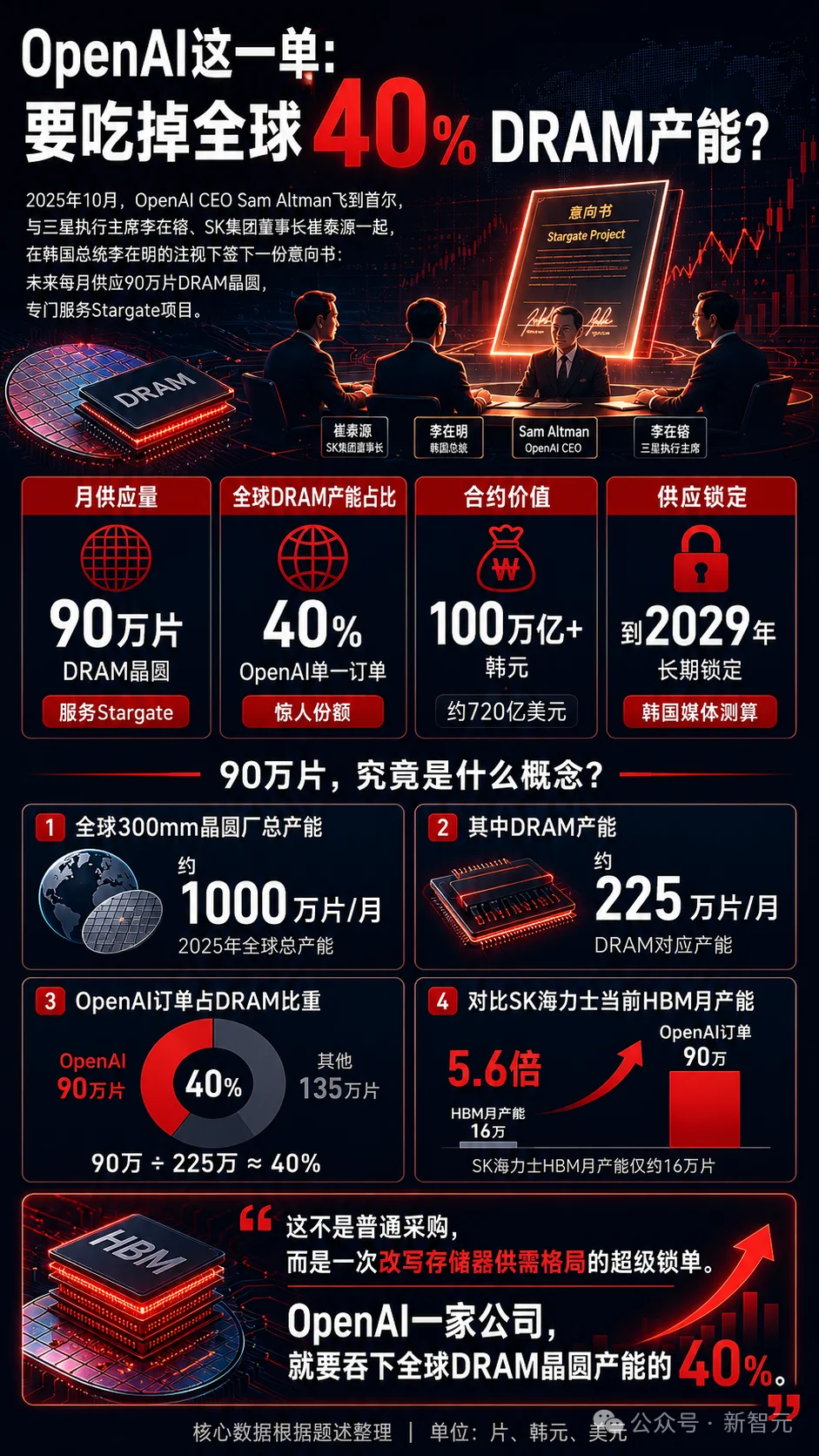 算力账单暴涨!你给OpenAI花的钱,全成了三星SK海力士的年终奖