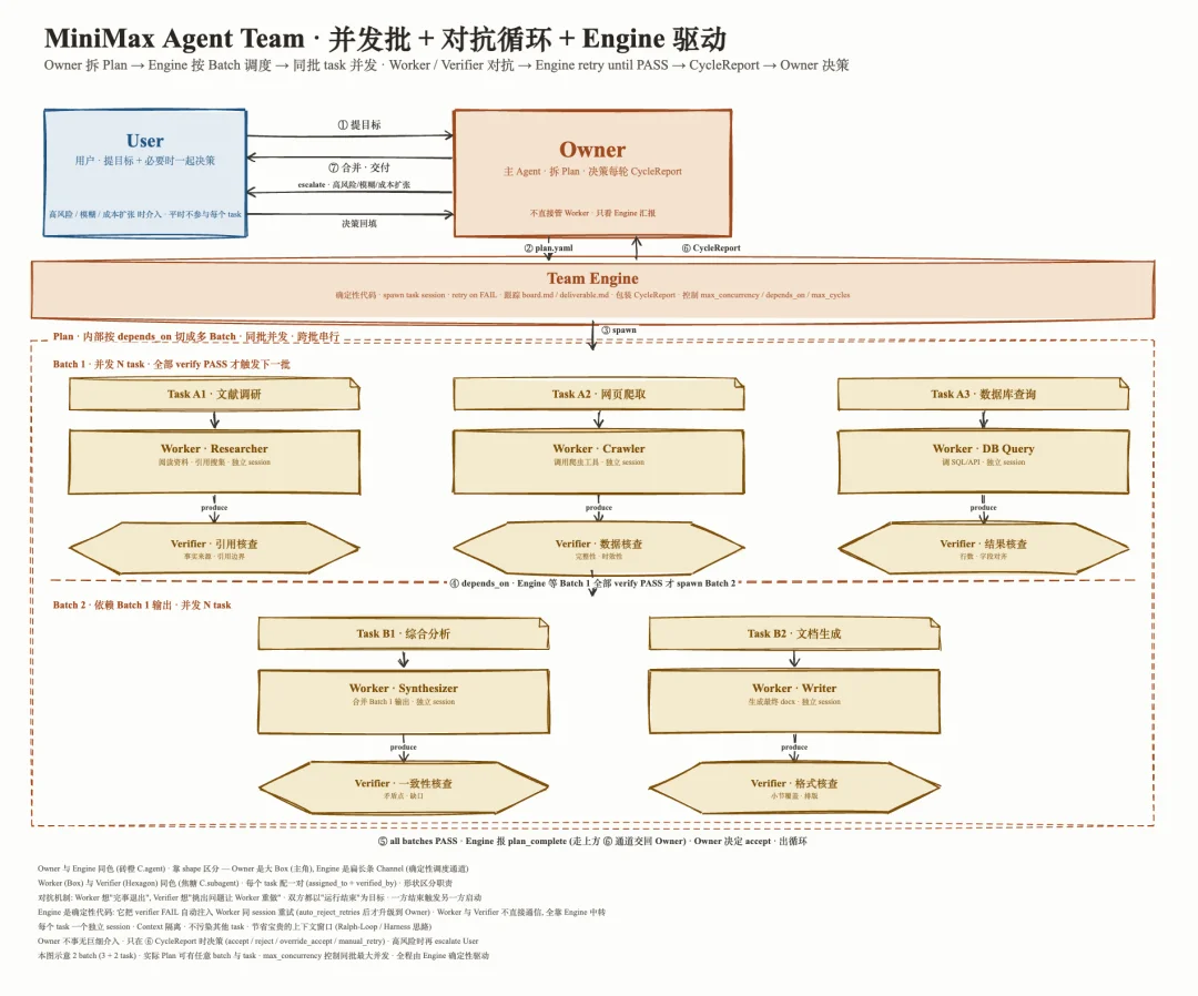 MiniMax 推出了 Mavis，活脱脱的 Agent「三省六部」