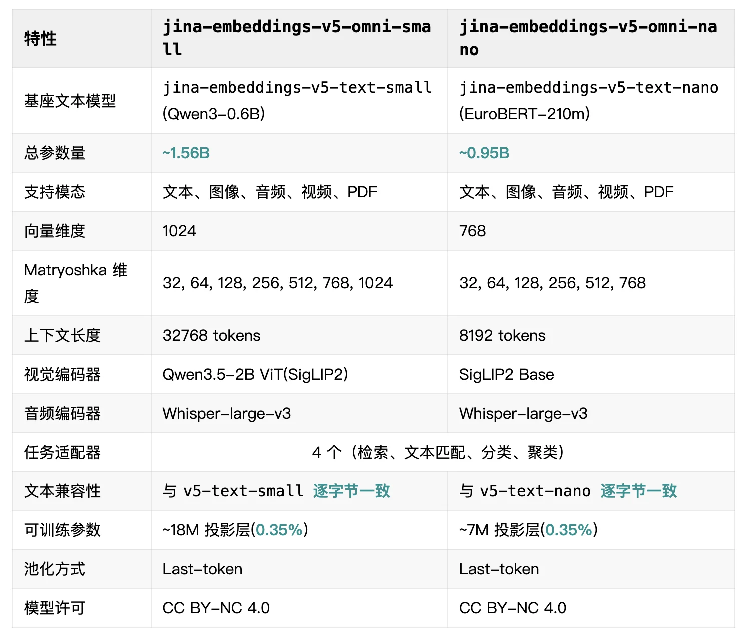jina-embeddings-v5-omni 发布！全模态向量小模型