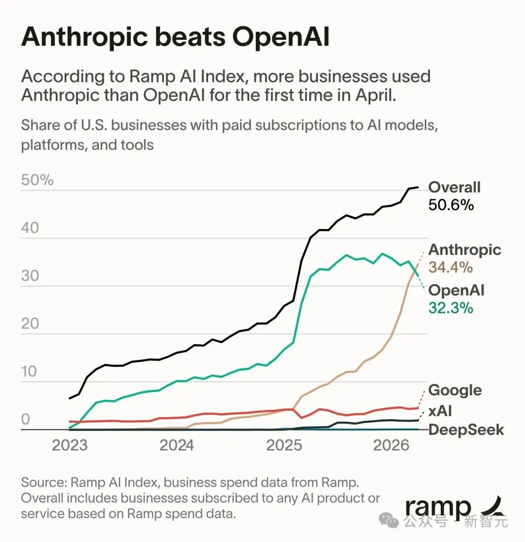 奥特曼急了！OpenAI稳坐三年的王座，刚刚被Anthropic踹下去了