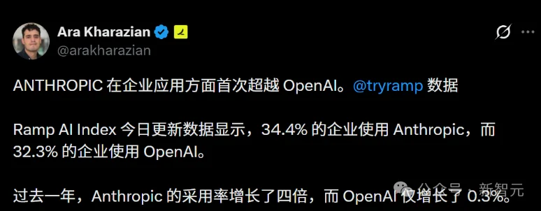 奥特曼急了！OpenAI稳坐三年的王座，刚刚被Anthropic踹下去了