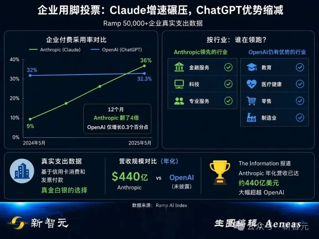奥特曼急了！OpenAI稳坐三年的王座，刚刚被Anthropic踹下去了