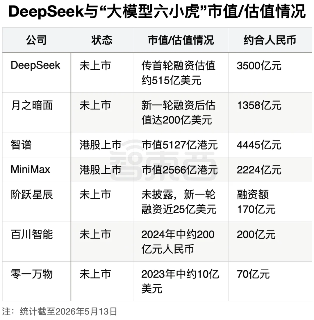 智谱首破5000亿！六小虎与DeepSeek千亿估值竞赛，谁的拳头最硬？