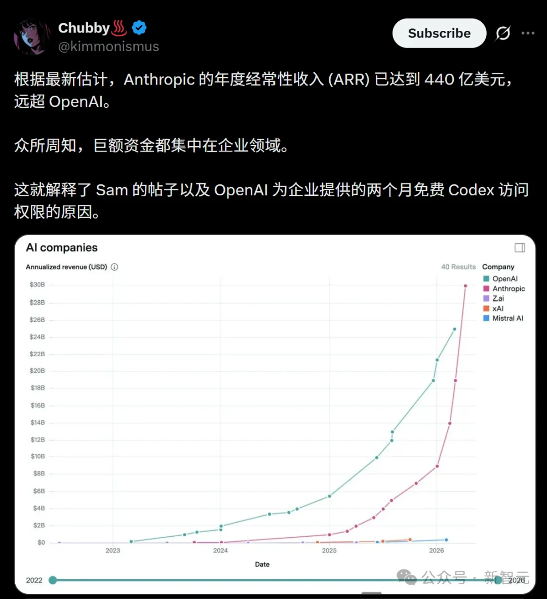 奥特曼急了！OpenAI稳坐三年的王座，刚刚被Anthropic踹下去了