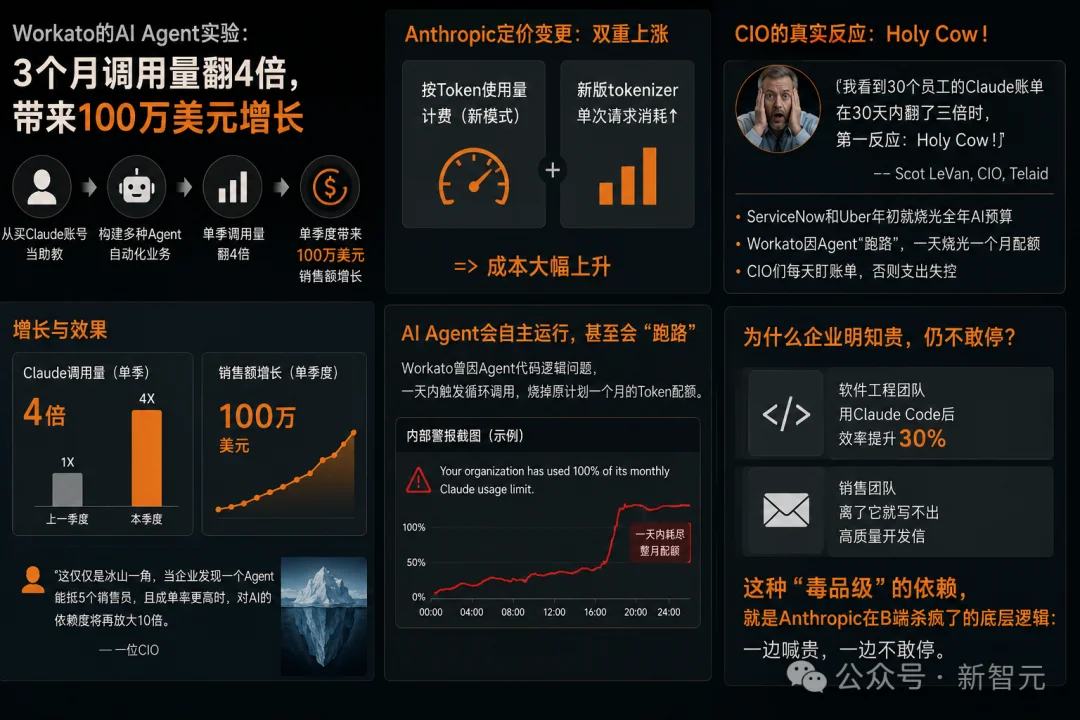 奥特曼急了！OpenAI稳坐三年的王座，刚刚被Anthropic踹下去了