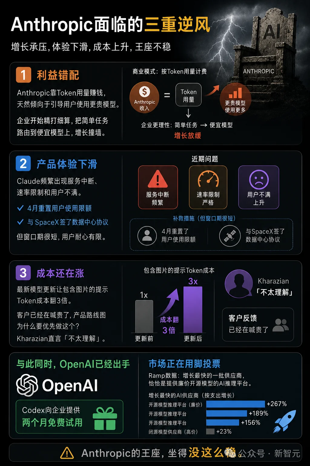 奥特曼急了！OpenAI稳坐三年的王座，刚刚被Anthropic踹下去了