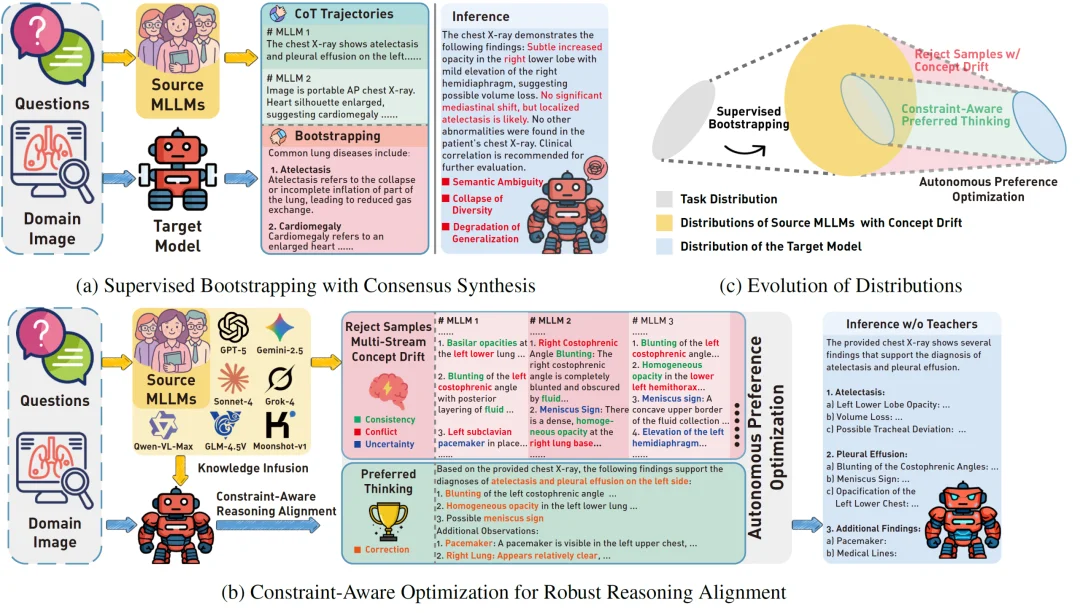 ICML 2026 | 将多教师冲突转化为动态约束，破解多模态大模型推理对齐难题