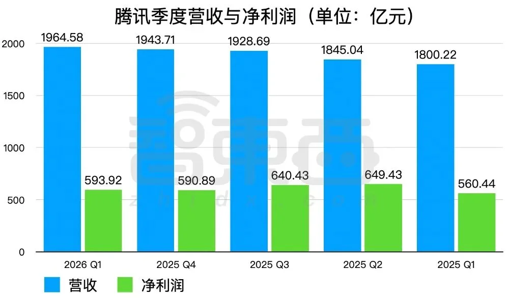 腾讯Q1收入1965亿！马化腾：一年前上的AI船漏水了，乱抢地盘会失败