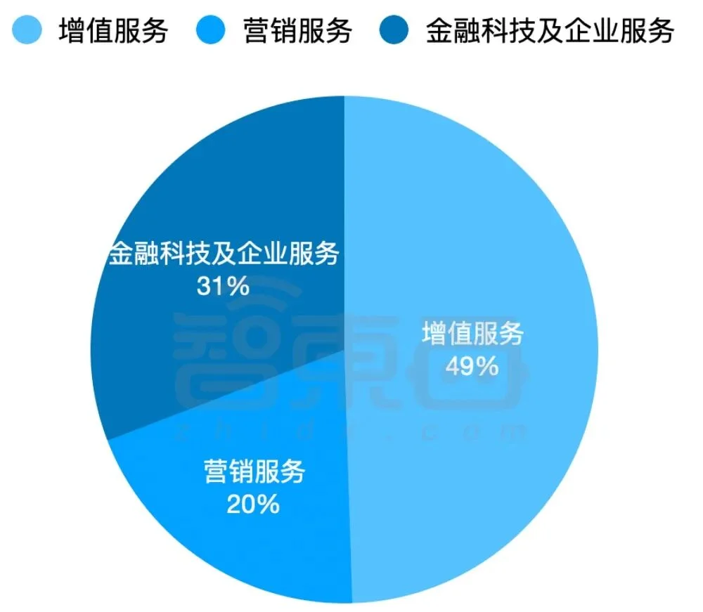 腾讯Q1收入1965亿！马化腾：一年前上的AI船漏水了，乱抢地盘会失败