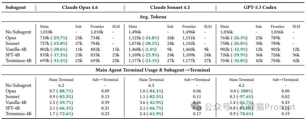 微软Terminus-4B之后，Agent可能会进入「专用小模型Sub Agent」时代