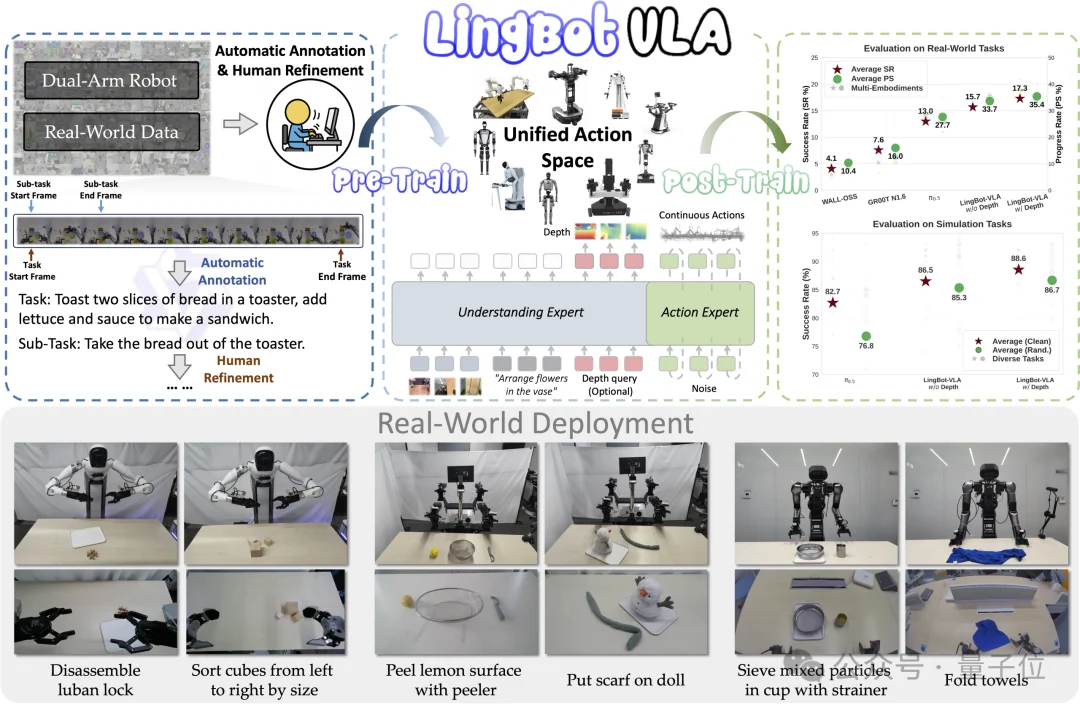 蚂蚁灵波开源LingBot-VLA后训练代码！150条示教数据即可适配新机器人