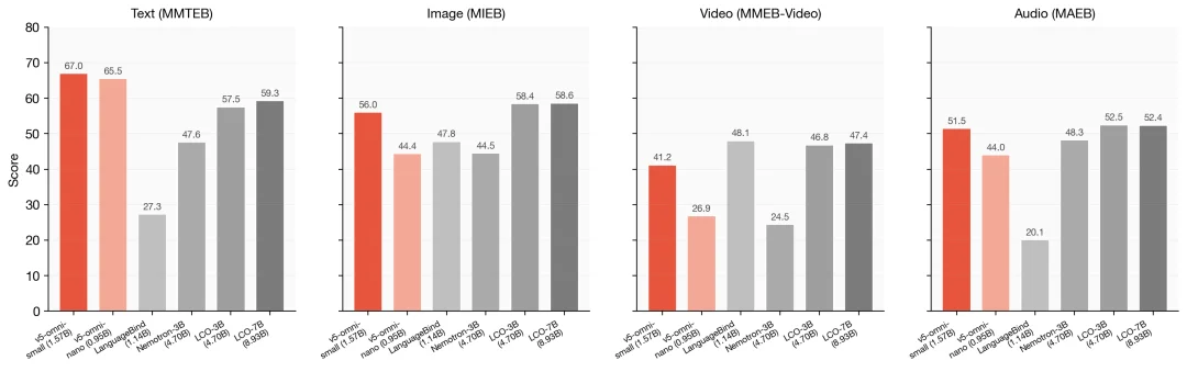 jina-embeddings-v5-omni 发布！全模态向量小模型