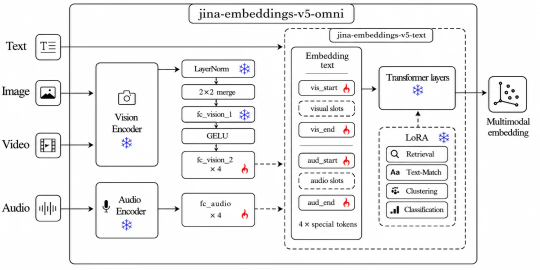 jina-embeddings-v5-omni 发布！全模态向量小模型