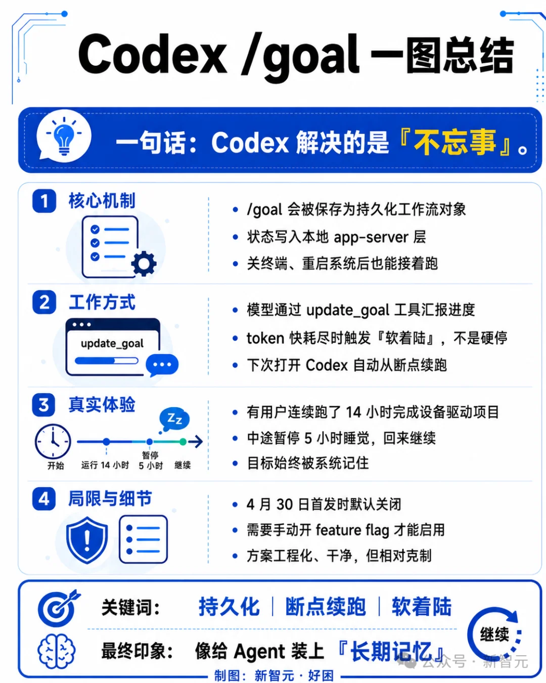 澳洲放羊大叔引爆AI编程革命!Claude Code急推goal模式,不干完不许停