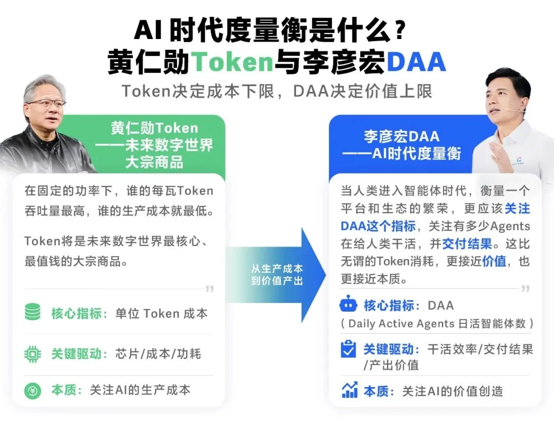 李彦宏首提 DAA：价值始于非共识