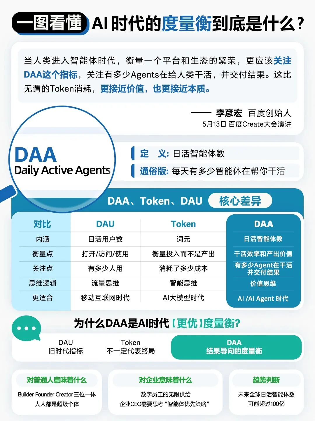 李彦宏首提 DAA：价值始于非共识