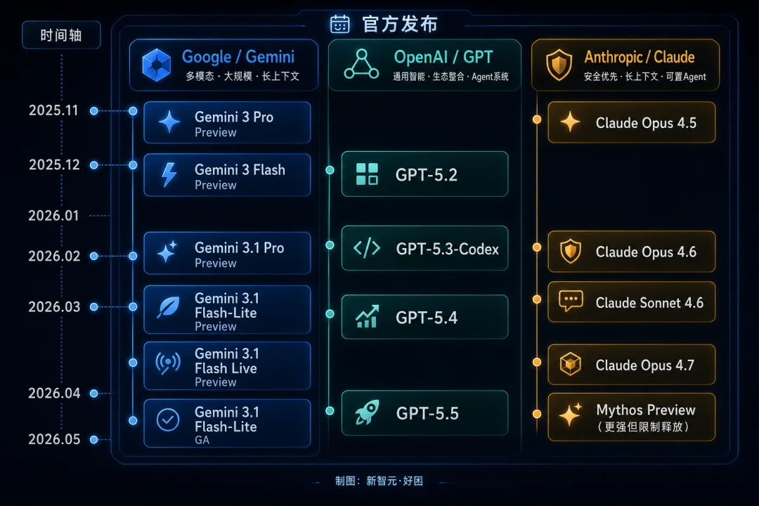 Gemini 3.5 Pro全网首曝，编程追平GPT-5.5！谷歌终于狠起来了