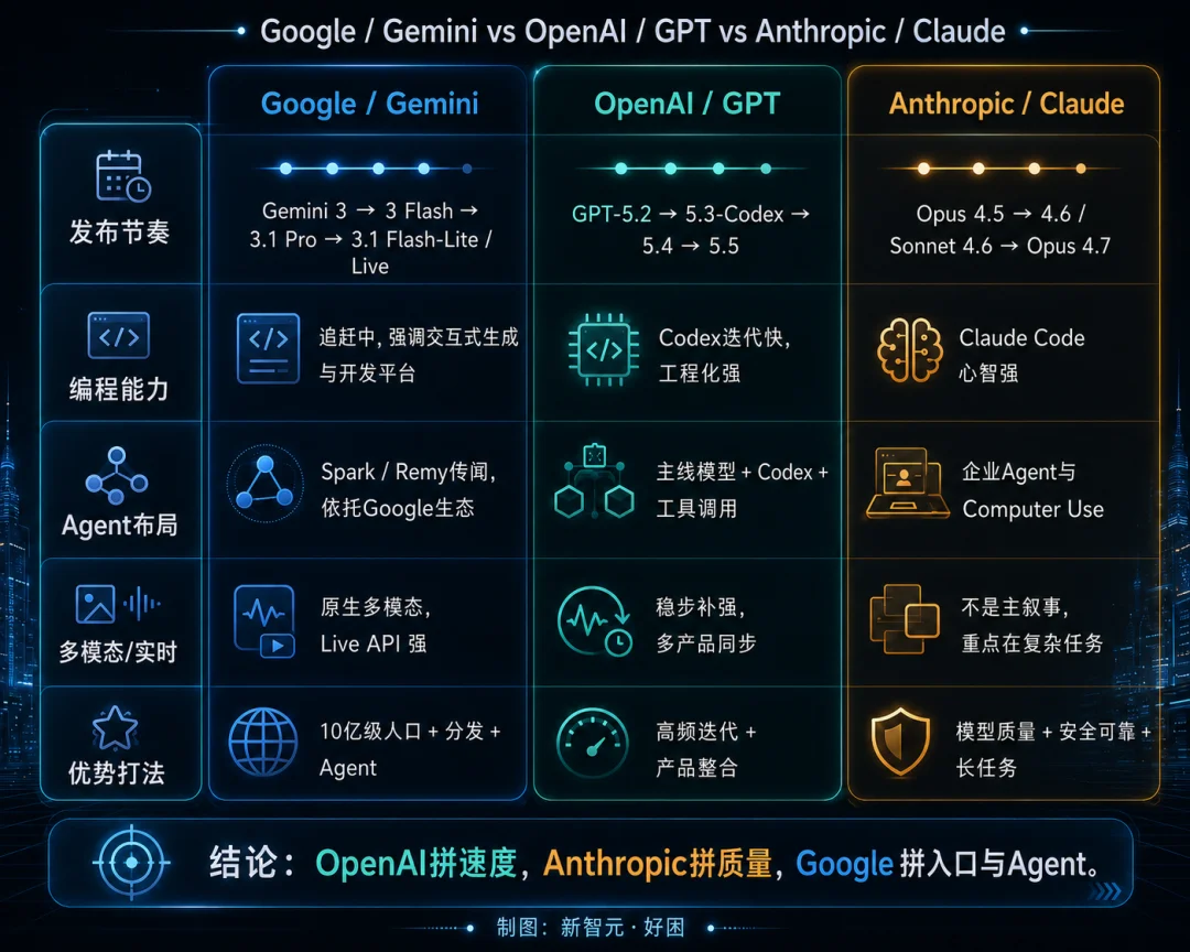 Gemini 3.5 Pro全网首曝，编程追平GPT-5.5！谷歌终于狠起来了