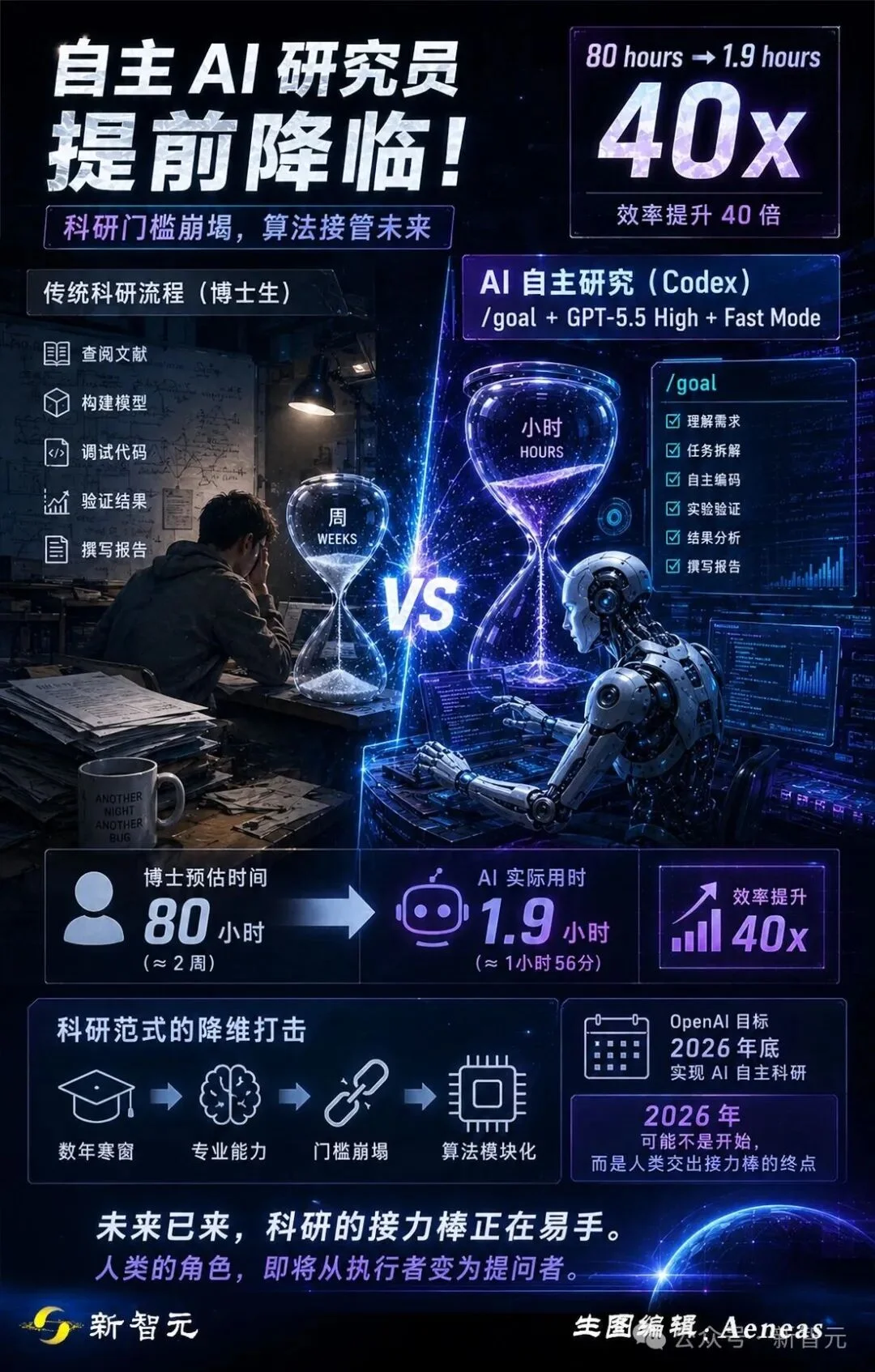博士80小时熬夜改代码，Codex 2小时交卷！科研奇点来了