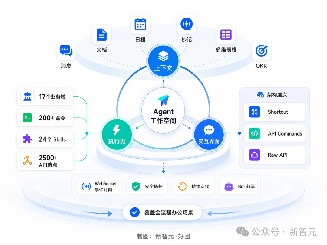 飞书CLI星标47天破万!全球开发者火速种草,Agent办公时代来了