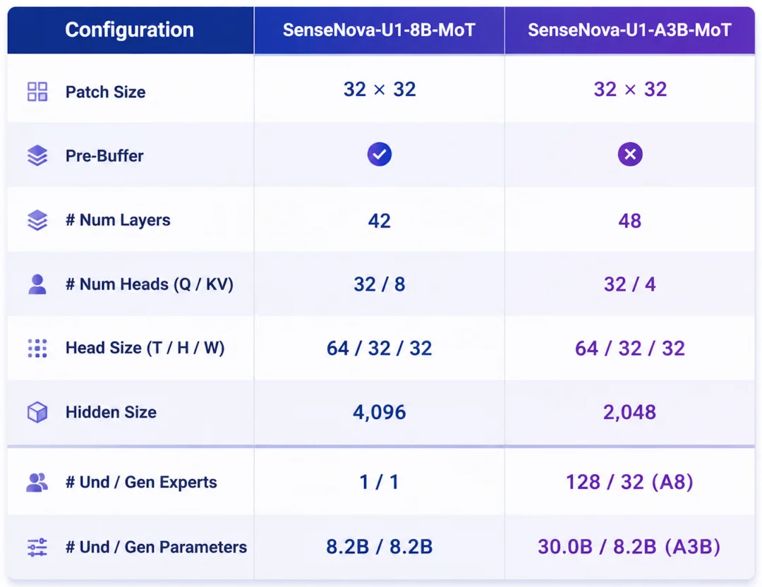 商汤SenseNova U1深度拆解，原生统一架构终结缝合时代