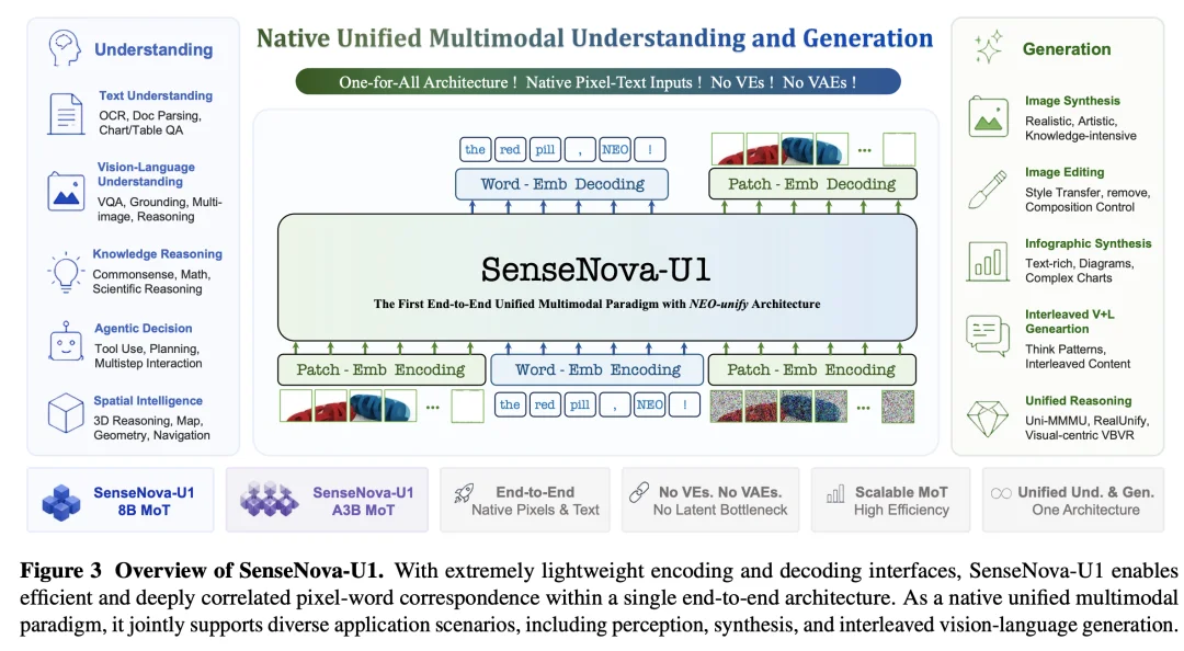 商汤SenseNova U1深度拆解，原生统一架构终结缝合时代