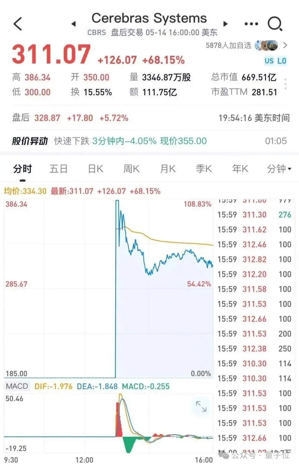 奥特曼投的芯片涨疯了，今年最大科技IPO