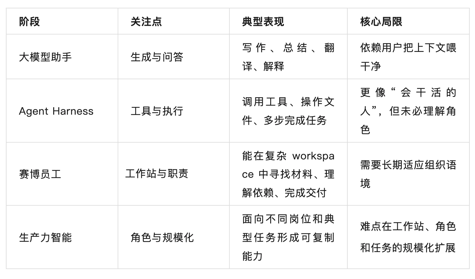 从智能体到赛博员工，生产力智能涌现
