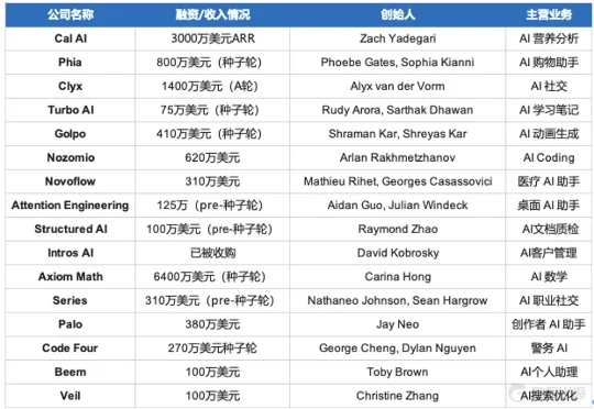 复盘16个GenZ AI创业团队：百万级融资密集出现，社交仍是最热赛道？