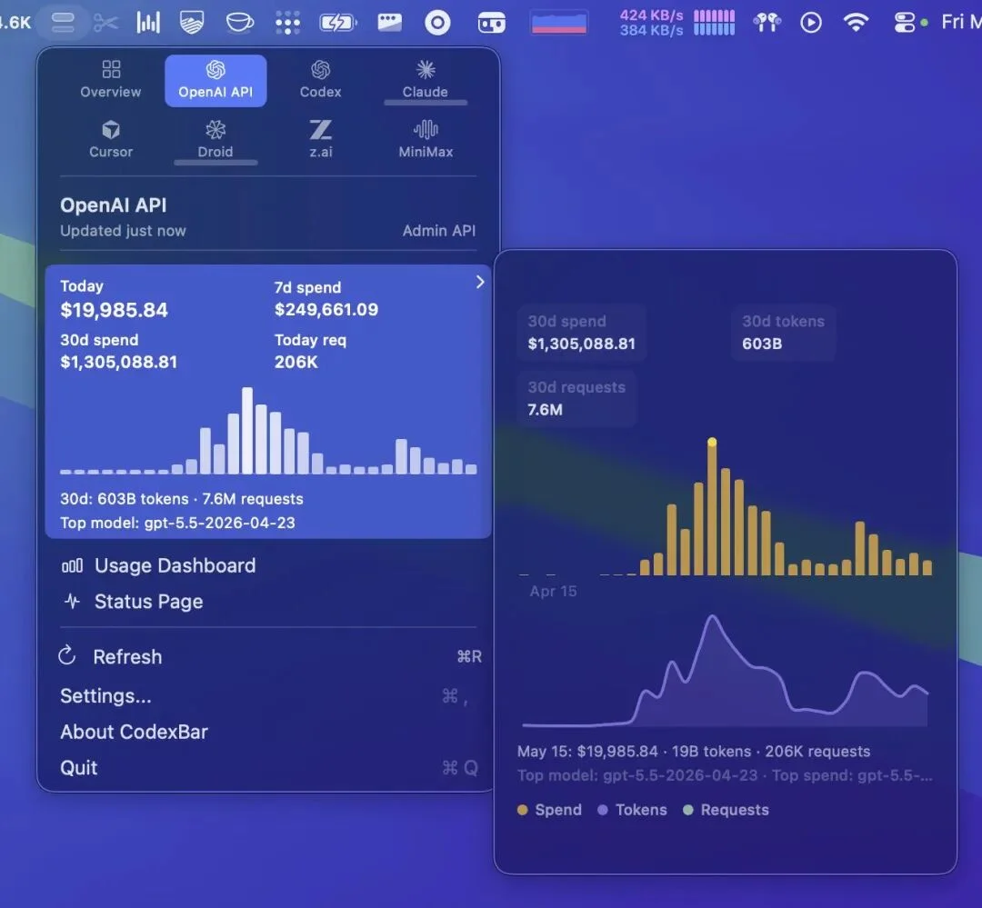 3个人带100个AI程序员，一个月烧掉130万美元！OpenAI：钱我出