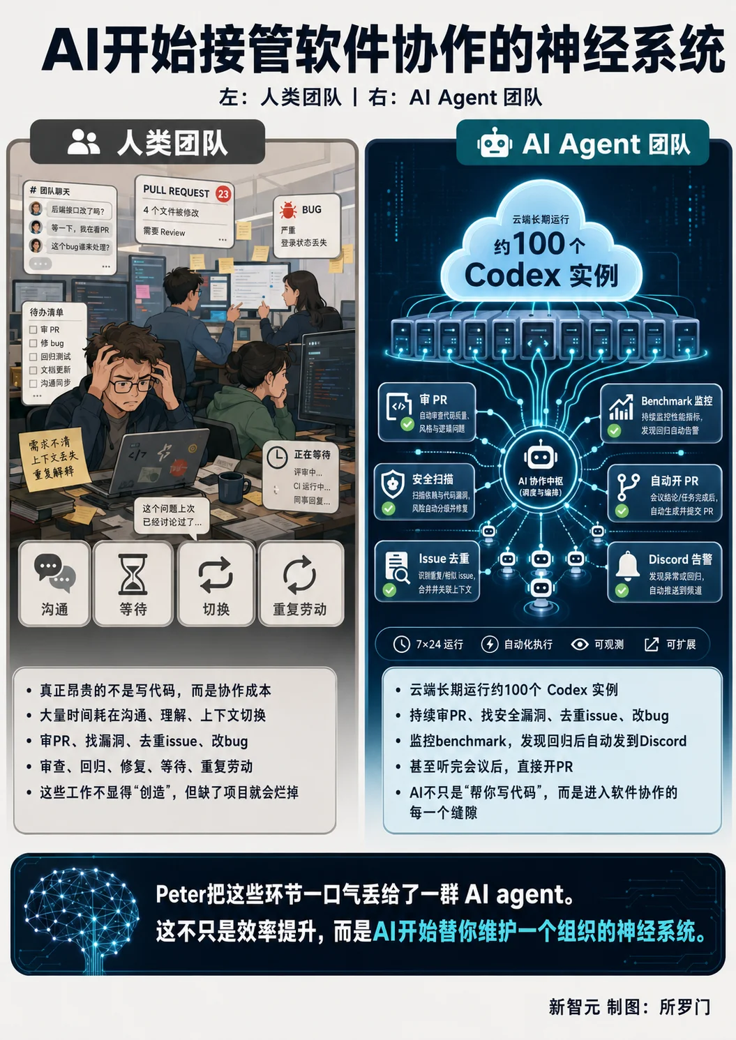 3个人带100个AI程序员，一个月烧掉130万美元！OpenAI：钱我出
