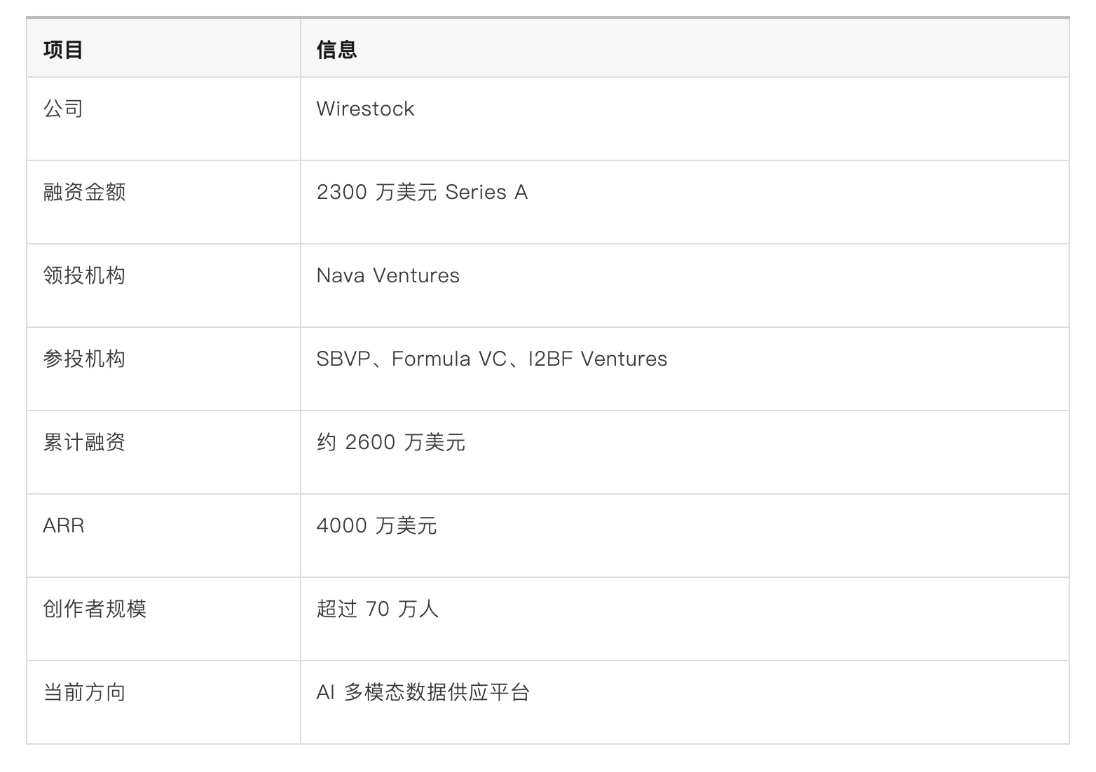 Wirestock 融资 2300 万美元背后：AI 公司开始争夺“创作者数据”，多模态时代的数据战争正在形成