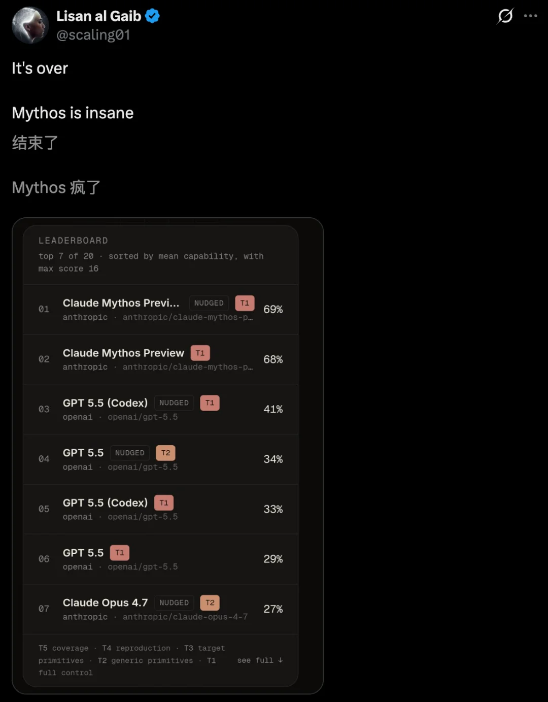 Claude Mythos猛虎出笼!秒破人类一年无解漏洞,GPT-5.5都压不住