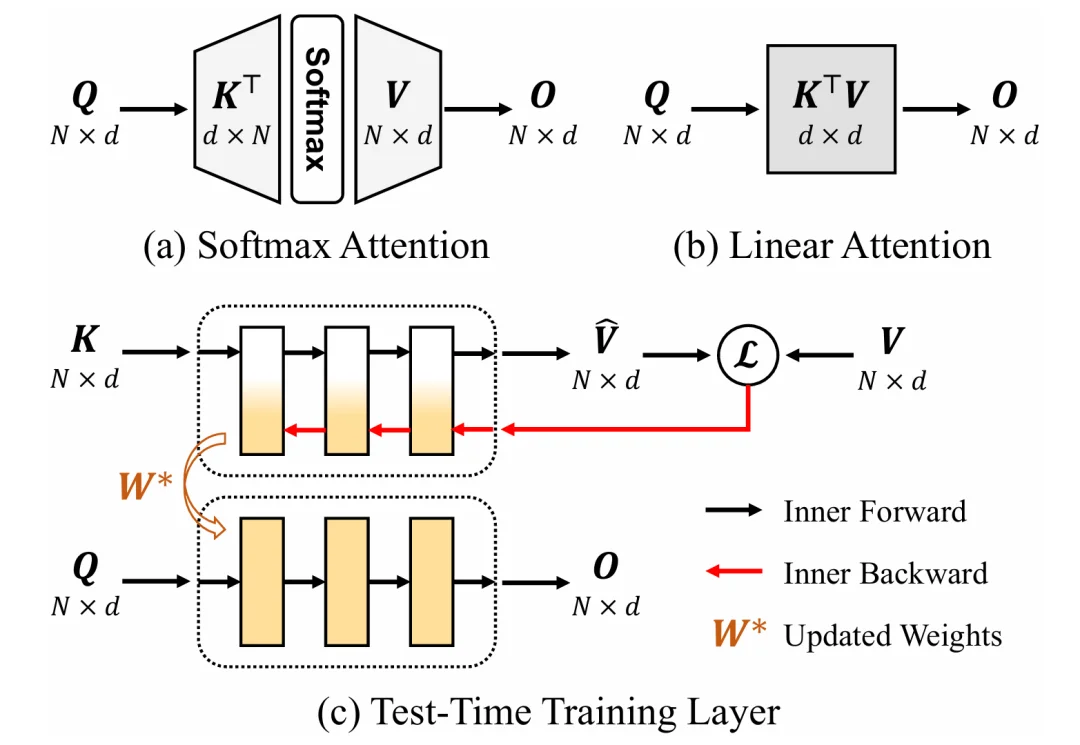 CVPR 2026 Oral | 清华+阿里发布ViT³：解锁「视觉TTT」新架构，突破Transformer复杂度瓶颈
