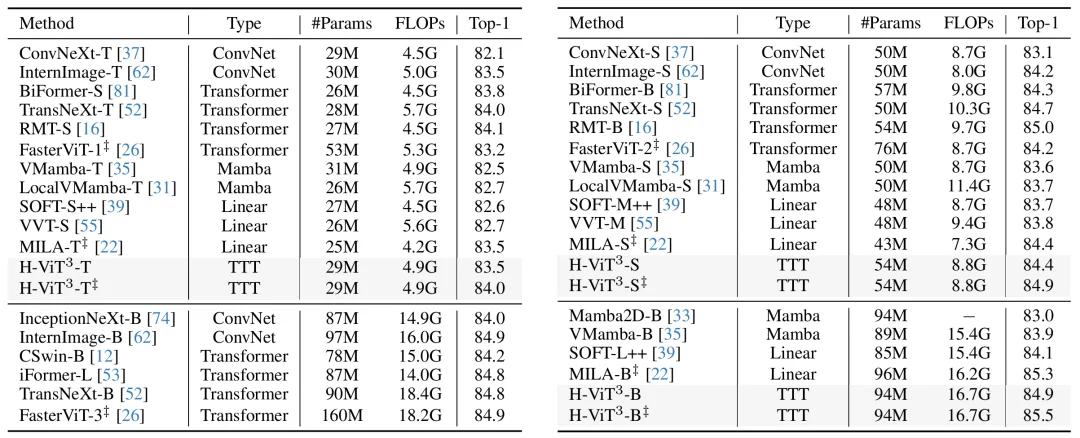CVPR 2026 Oral | 清华+阿里发布ViT³：解锁「视觉TTT」新架构，突破Transformer复杂度瓶颈