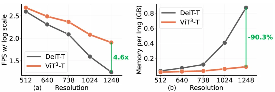 CVPR 2026 Oral | 清华+阿里发布ViT³：解锁「视觉TTT」新架构，突破Transformer复杂度瓶颈