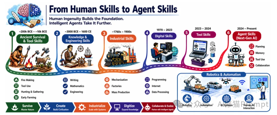 Agent Skills的表示、获取、检索和进化看这一篇综述就清楚了｜香港中文大学最新