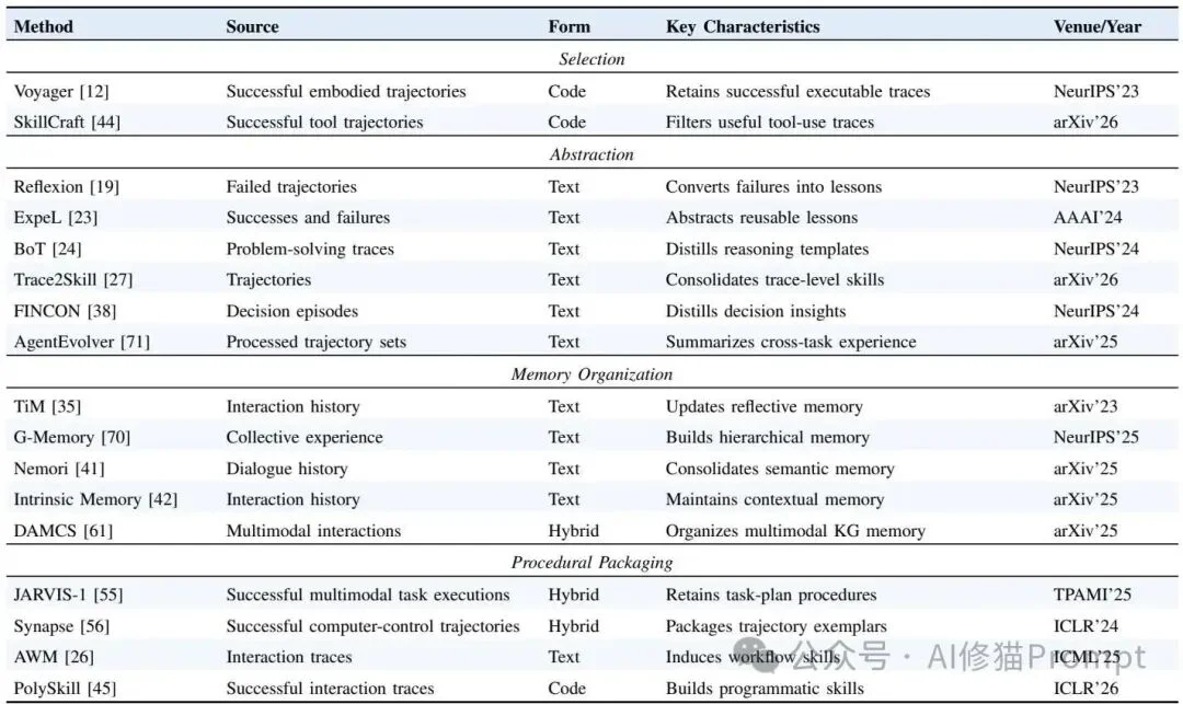 Agent Skills的表示、获取、检索和进化看这一篇综述就清楚了｜香港中文大学最新