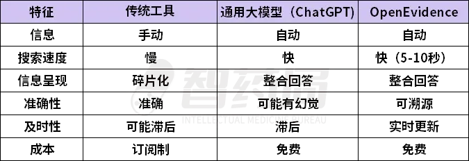 AI医疗彻底火了！千亿独角兽拿下全美65%医生，OpenAI、阿里已全面跟进！