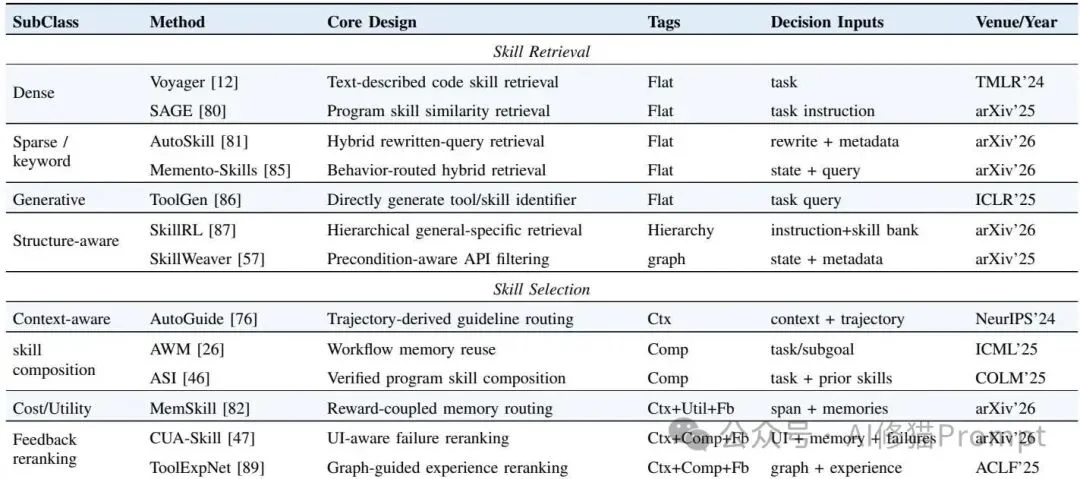 Agent Skills的表示、获取、检索和进化看这一篇综述就清楚了｜香港中文大学最新