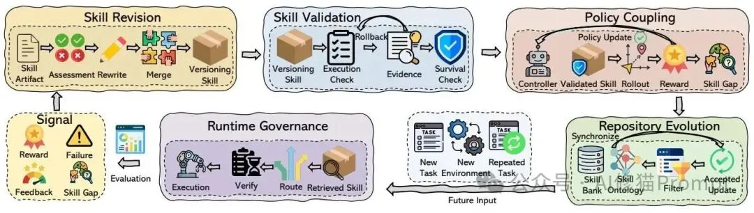 Agent Skills的表示、获取、检索和进化看这一篇综述就清楚了｜香港中文大学最新