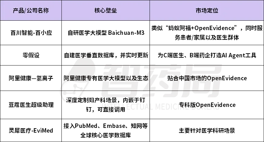 AI医疗彻底火了！千亿独角兽拿下全美65%医生，OpenAI、阿里已全面跟进！