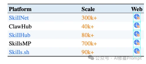Agent Skills的表示、获取、检索和进化看这一篇综述就清楚了｜香港中文大学最新