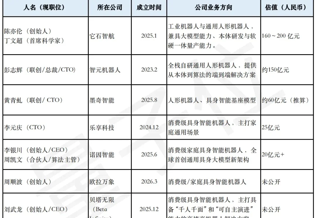 华为“养”出半个具身智能创业圈