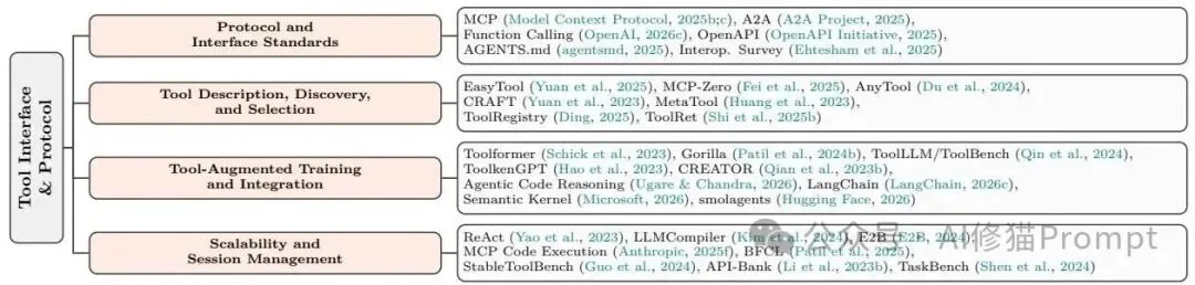 Agent Harness Engineering：Agent的底盘工程综述｜CMU、耶鲁、Amazon