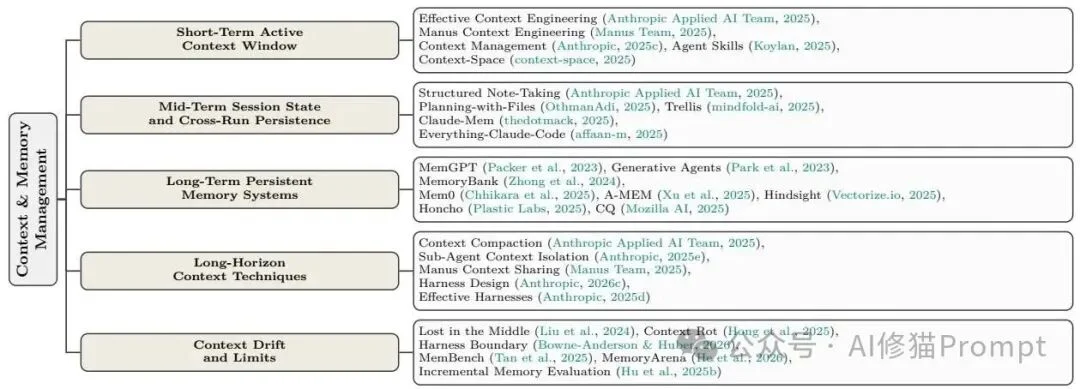 Agent Harness Engineering：Agent的底盘工程综述｜CMU、耶鲁、Amazon