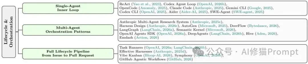 Agent Harness Engineering：Agent的底盘工程综述｜CMU、耶鲁、Amazon